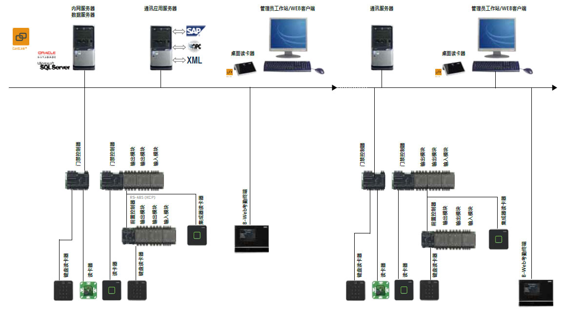 快速化繁為簡在線式電子門禁系統