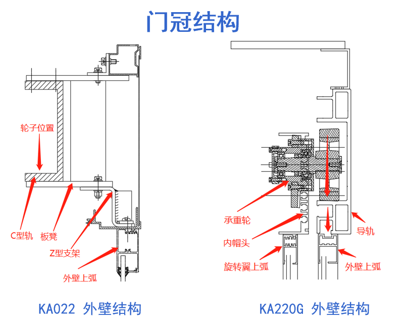 凱必勝旋轉門外壁結構: