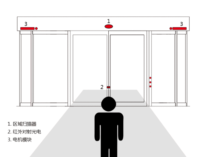 西安天卓自動感應門安裝設計原理
